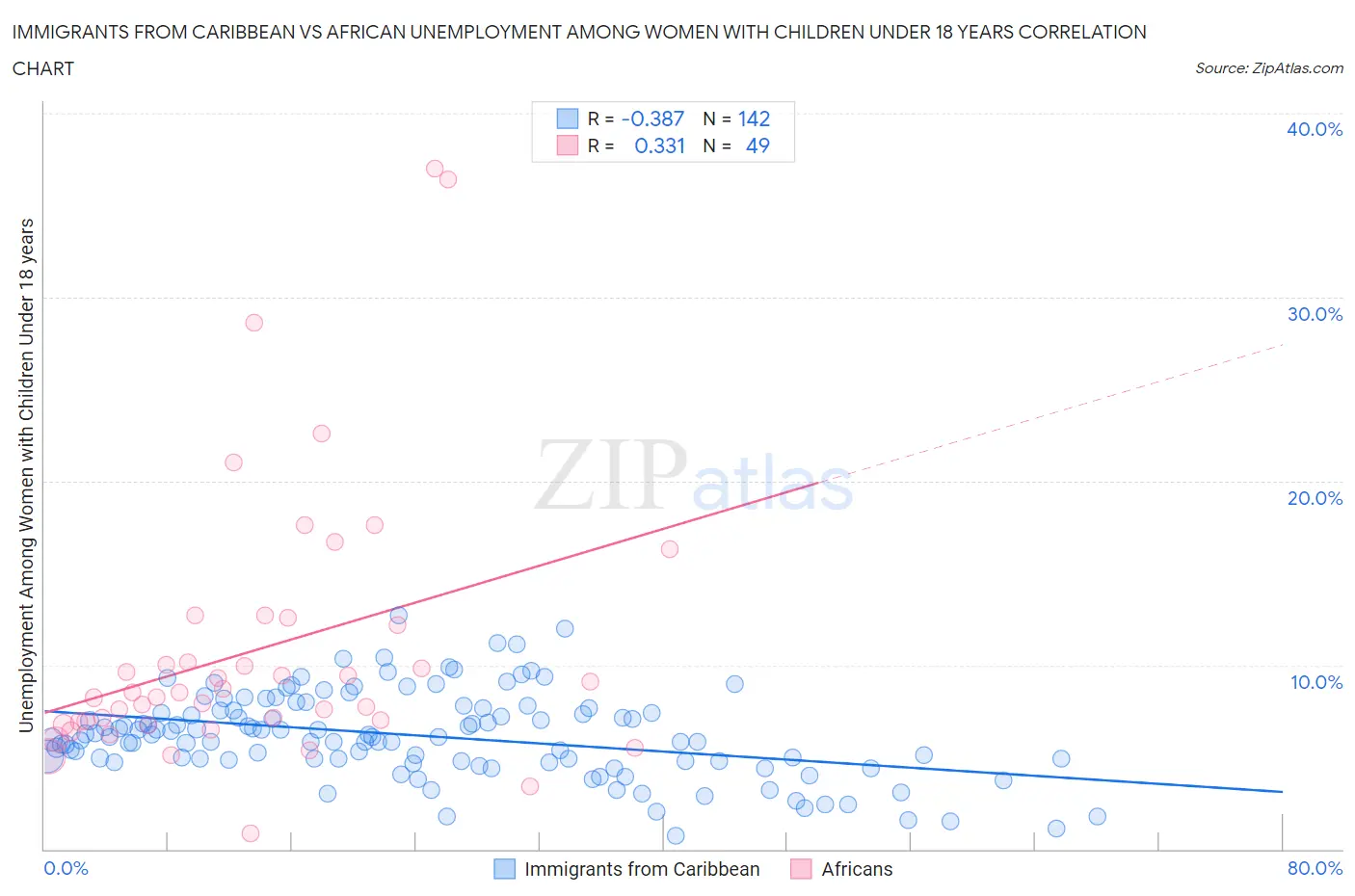 Immigrants from Caribbean vs African Unemployment Among Women with Children Under 18 years