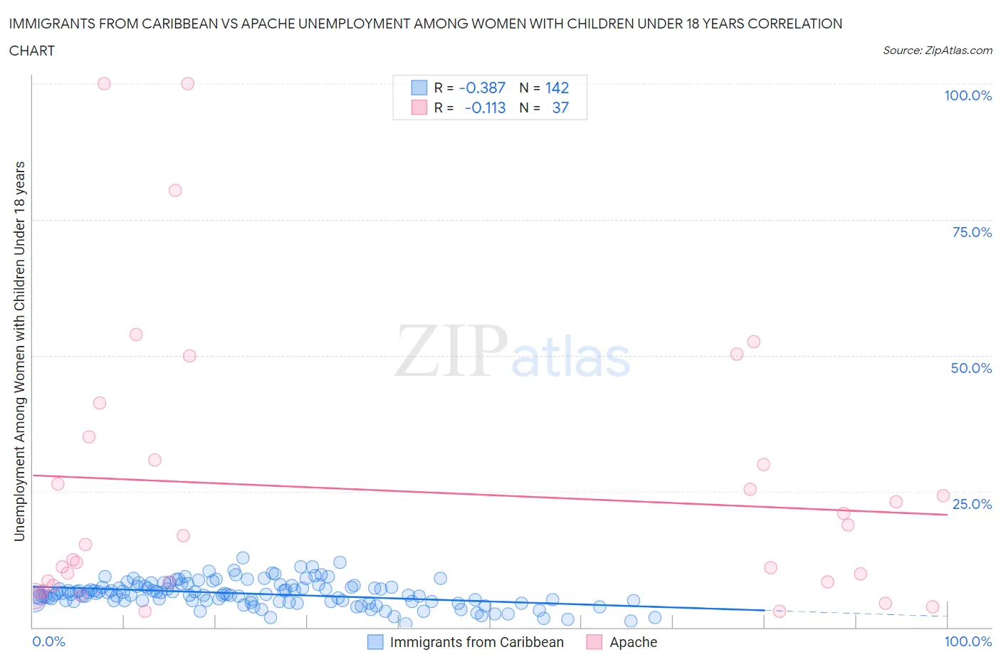 Immigrants from Caribbean vs Apache Unemployment Among Women with Children Under 18 years