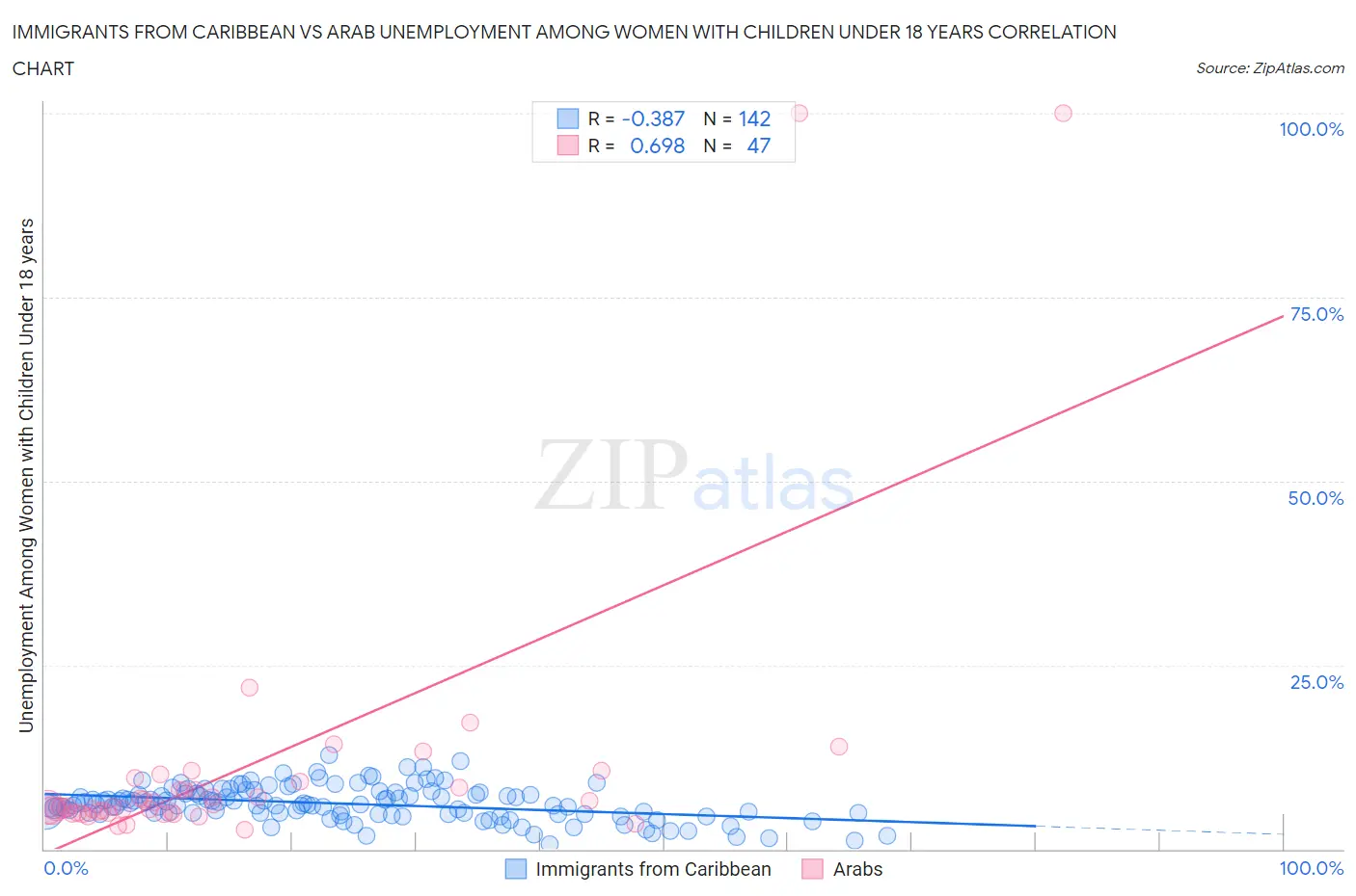 Immigrants from Caribbean vs Arab Unemployment Among Women with Children Under 18 years