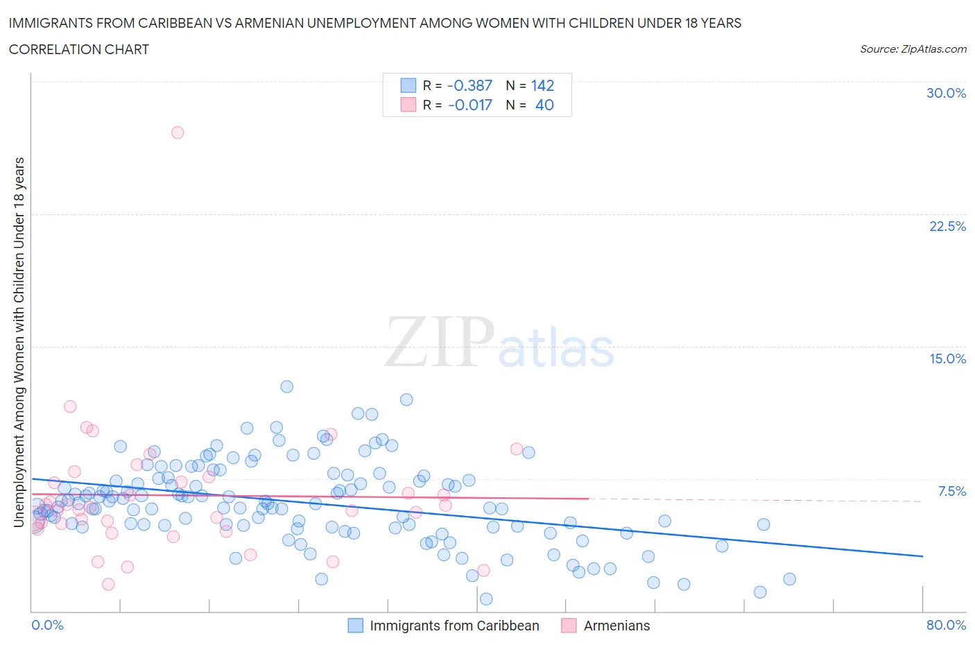 Immigrants from Caribbean vs Armenian Unemployment Among Women with Children Under 18 years