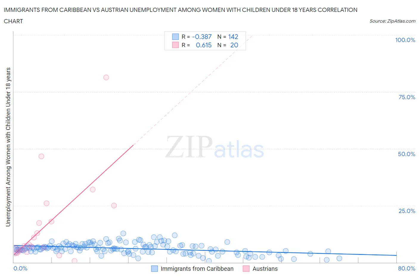 Immigrants from Caribbean vs Austrian Unemployment Among Women with Children Under 18 years