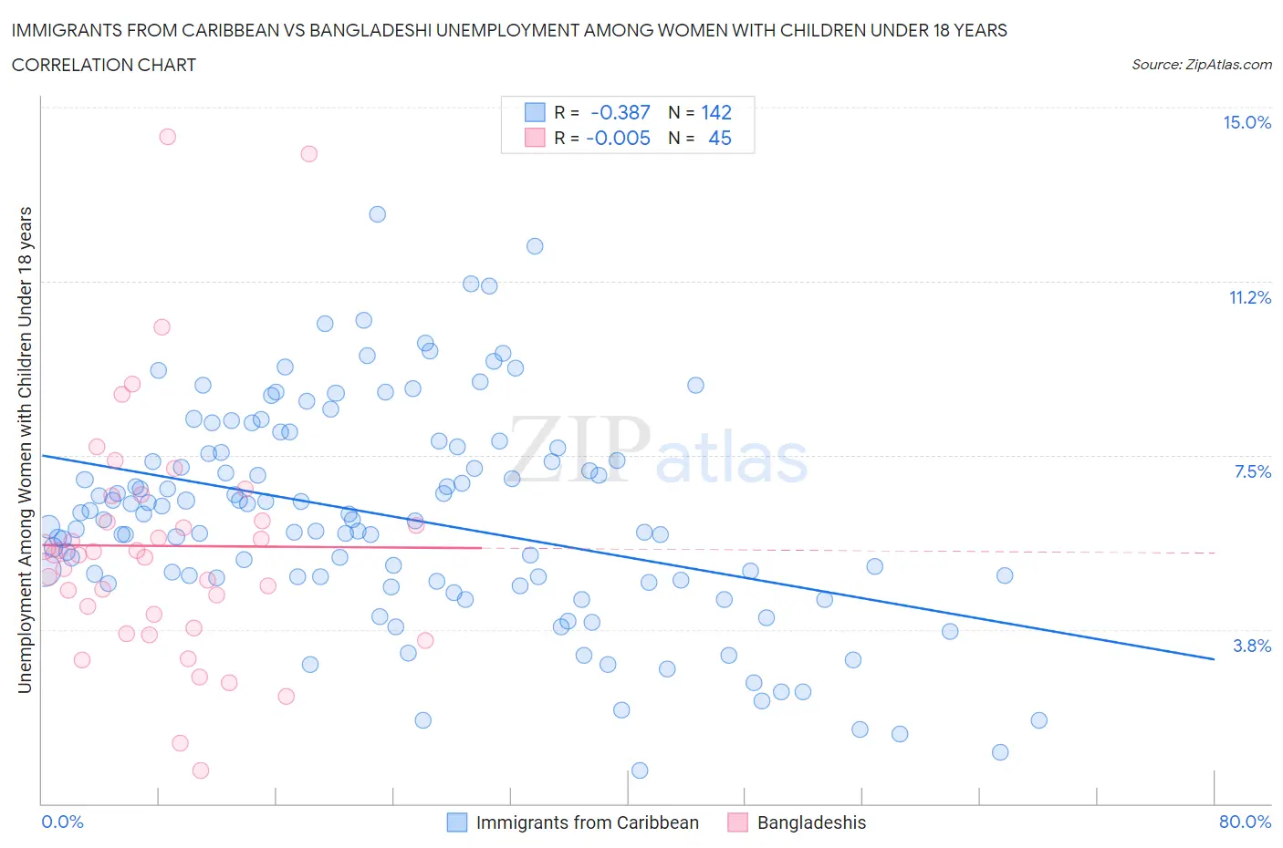 Immigrants from Caribbean vs Bangladeshi Unemployment Among Women with Children Under 18 years