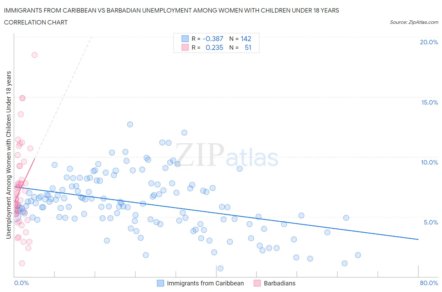 Immigrants from Caribbean vs Barbadian Unemployment Among Women with Children Under 18 years