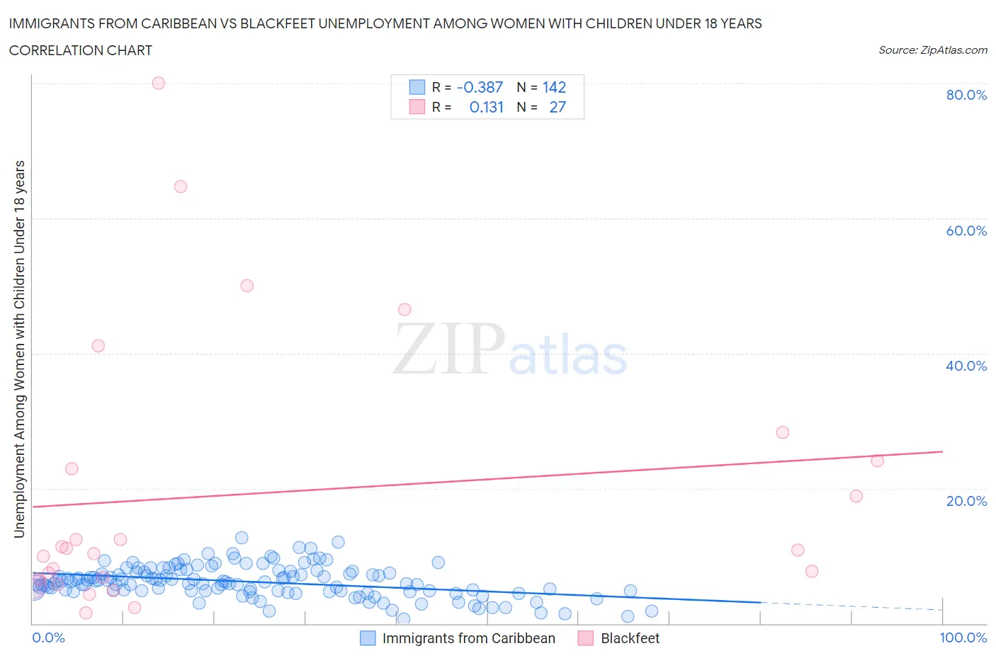 Immigrants from Caribbean vs Blackfeet Unemployment Among Women with Children Under 18 years