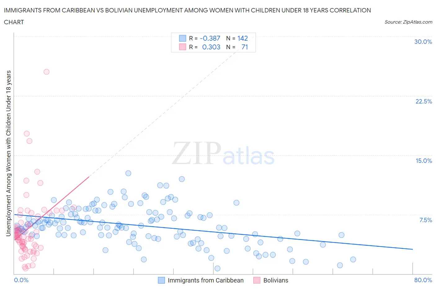 Immigrants from Caribbean vs Bolivian Unemployment Among Women with Children Under 18 years