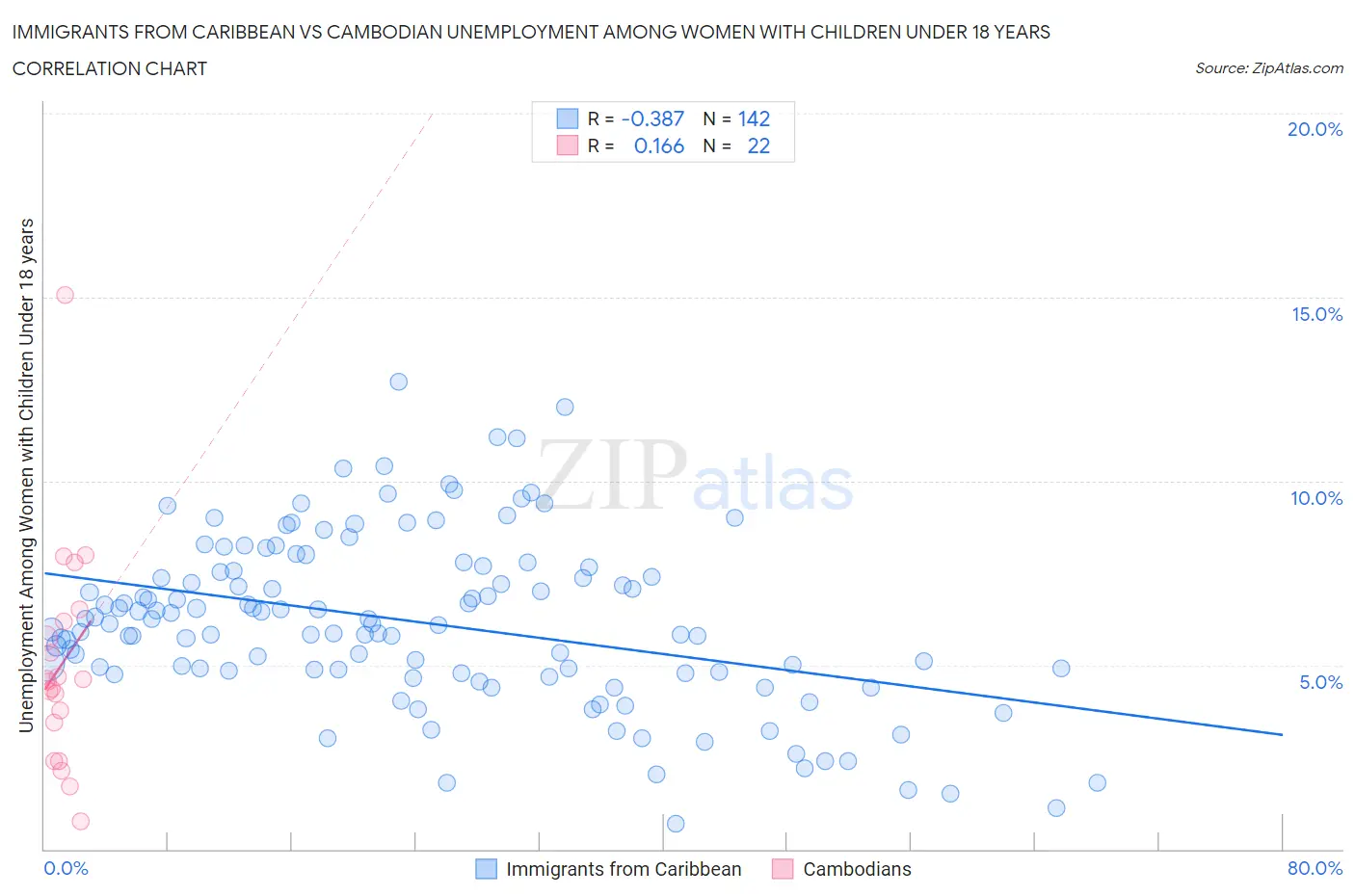Immigrants from Caribbean vs Cambodian Unemployment Among Women with Children Under 18 years