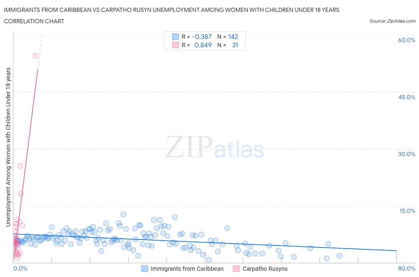 Immigrants from Caribbean vs Carpatho Rusyn Unemployment Among Women with Children Under 18 years
