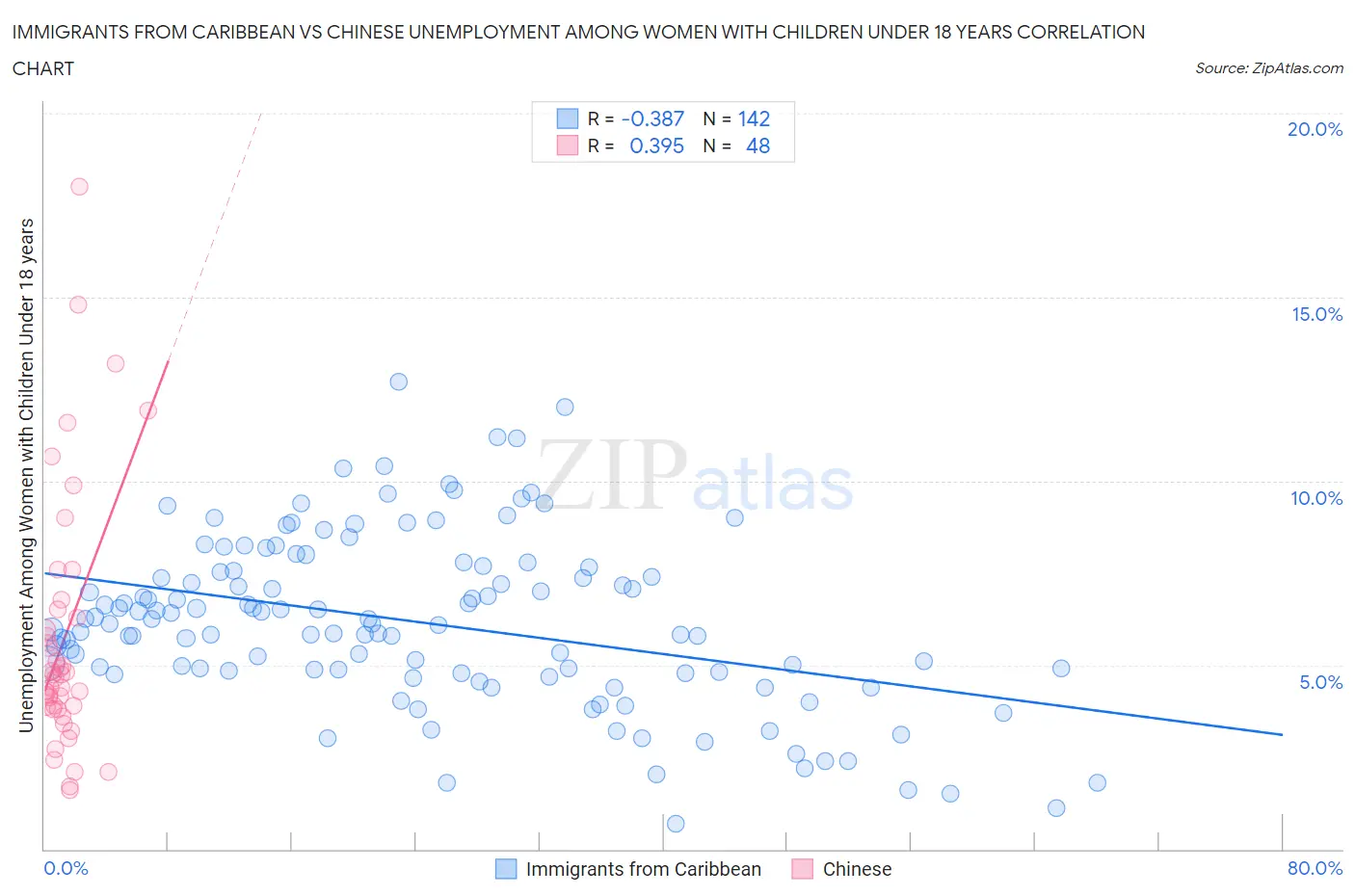 Immigrants from Caribbean vs Chinese Unemployment Among Women with Children Under 18 years