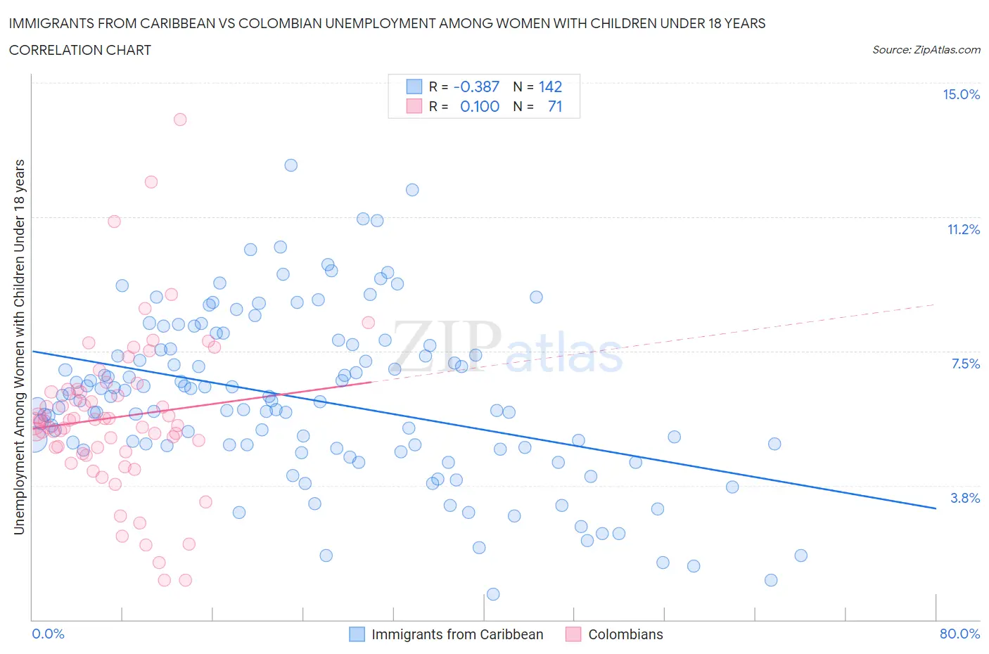 Immigrants from Caribbean vs Colombian Unemployment Among Women with Children Under 18 years