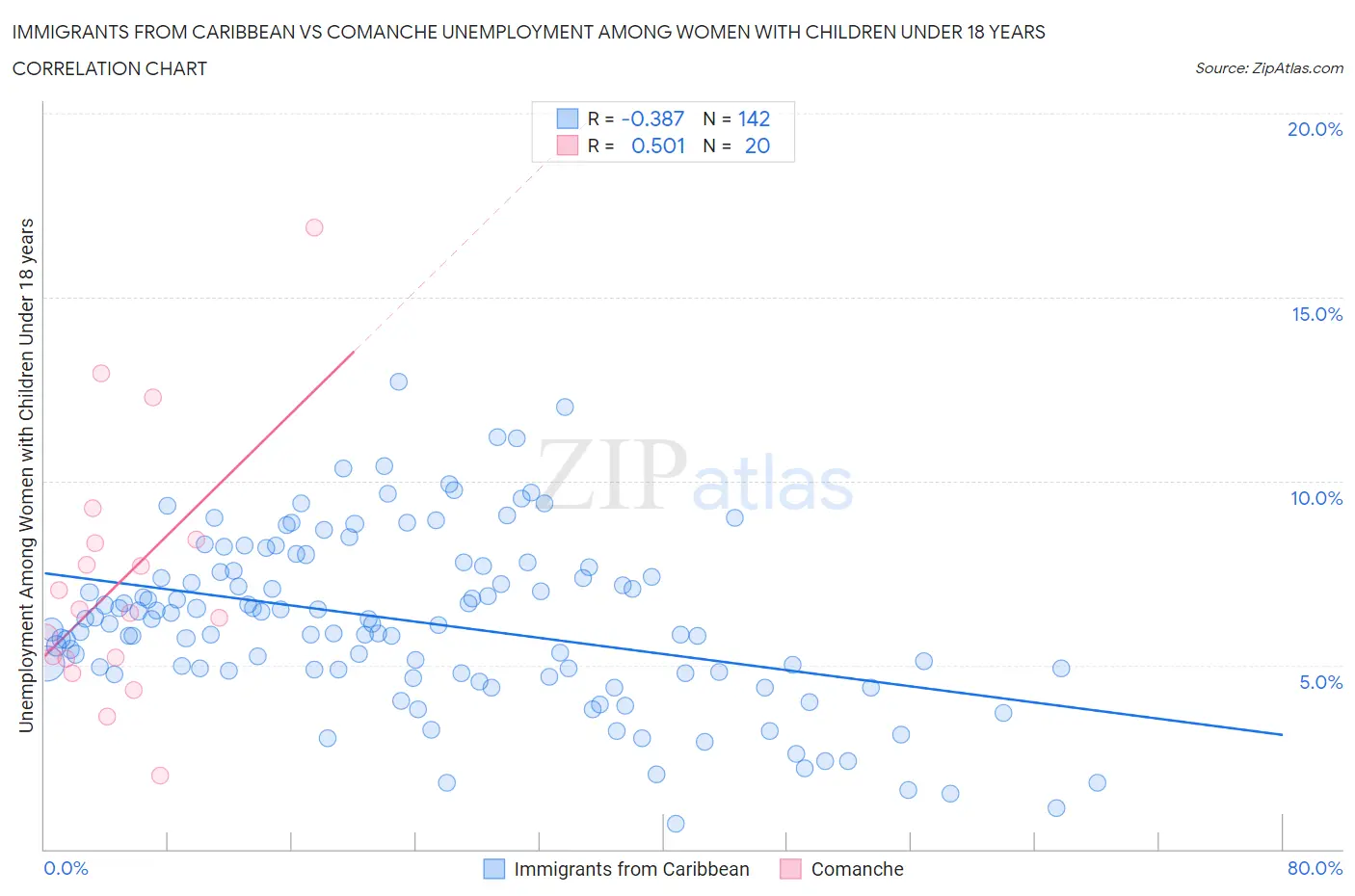 Immigrants from Caribbean vs Comanche Unemployment Among Women with Children Under 18 years