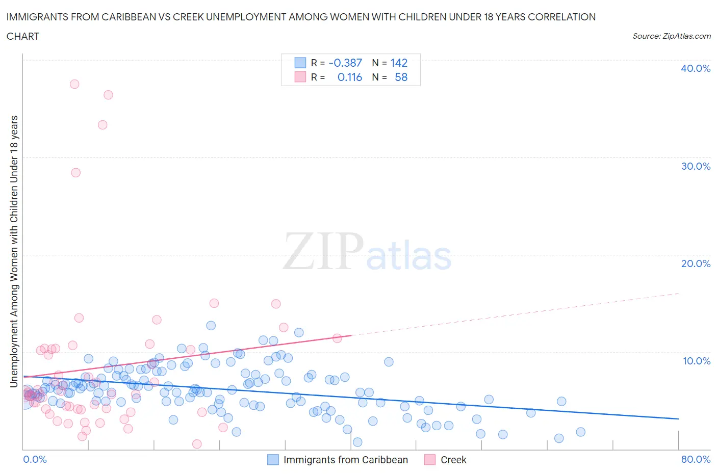 Immigrants from Caribbean vs Creek Unemployment Among Women with Children Under 18 years