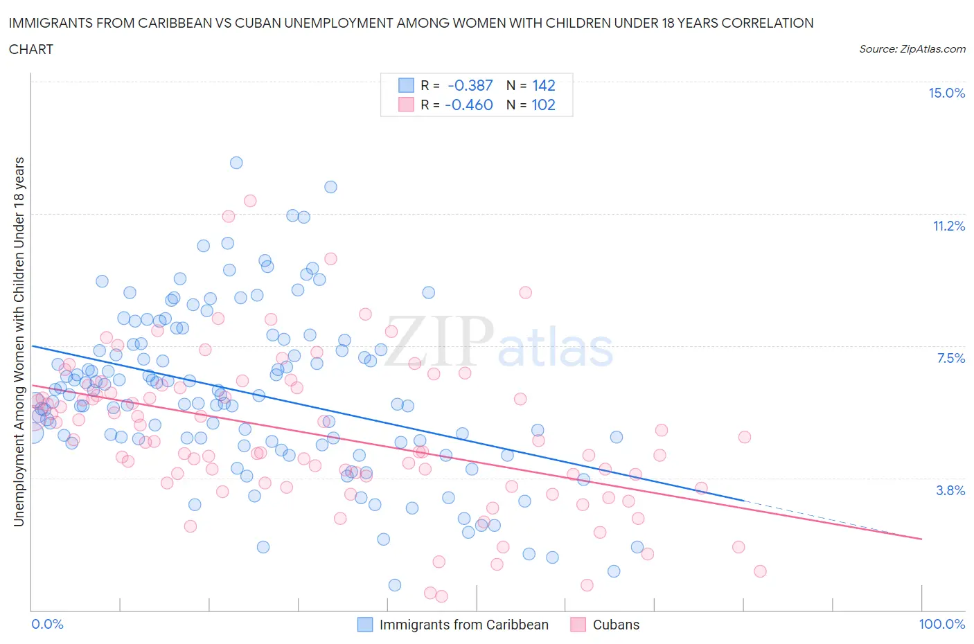 Immigrants from Caribbean vs Cuban Unemployment Among Women with Children Under 18 years