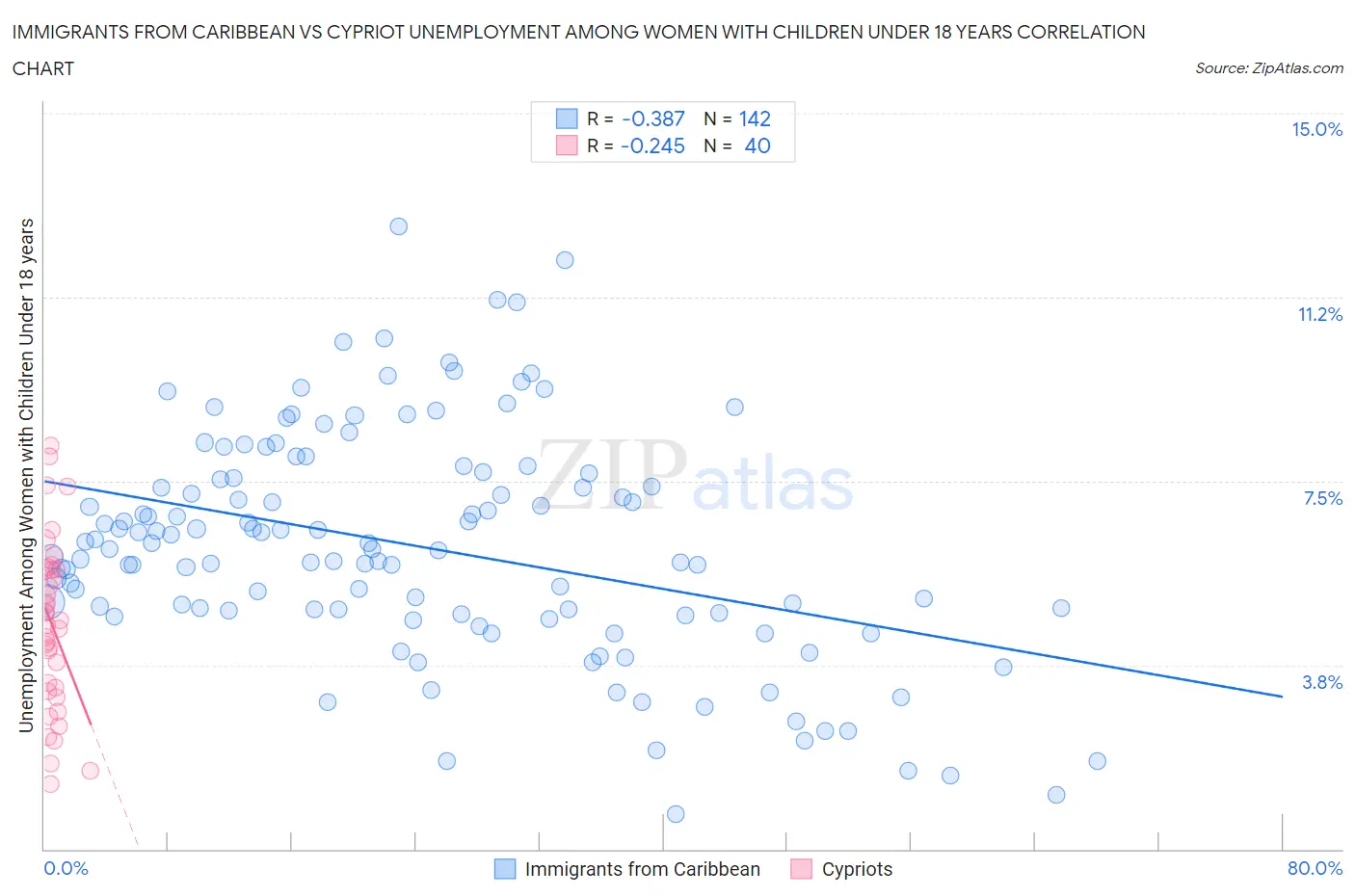 Immigrants from Caribbean vs Cypriot Unemployment Among Women with Children Under 18 years
