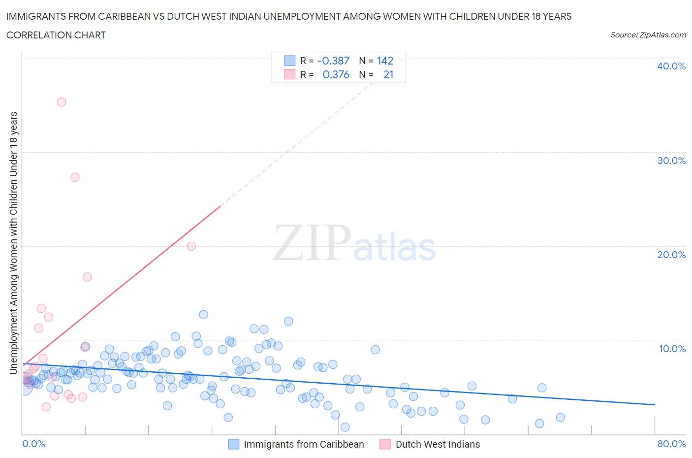 Immigrants from Caribbean vs Dutch West Indian Unemployment Among Women with Children Under 18 years