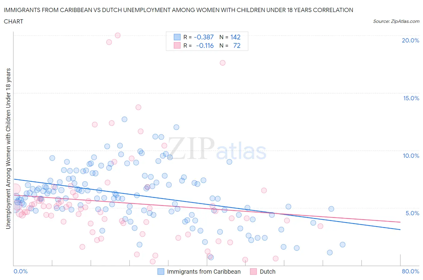 Immigrants from Caribbean vs Dutch Unemployment Among Women with Children Under 18 years