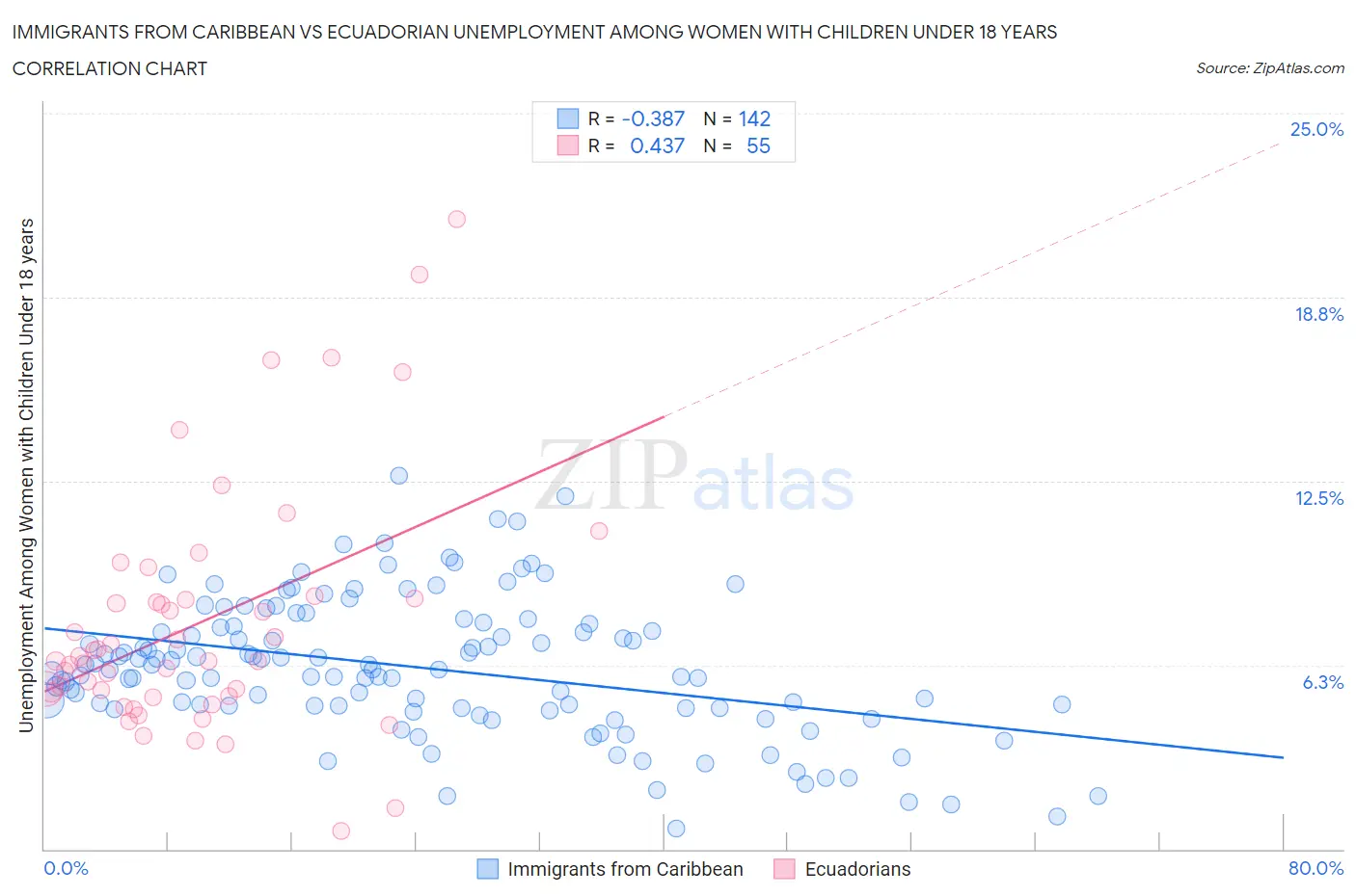 Immigrants from Caribbean vs Ecuadorian Unemployment Among Women with Children Under 18 years