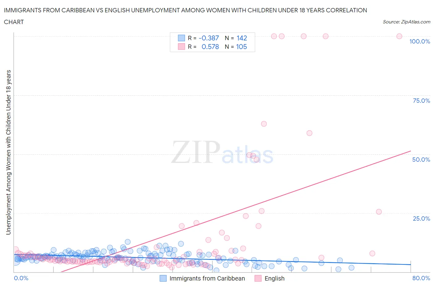 Immigrants from Caribbean vs English Unemployment Among Women with Children Under 18 years