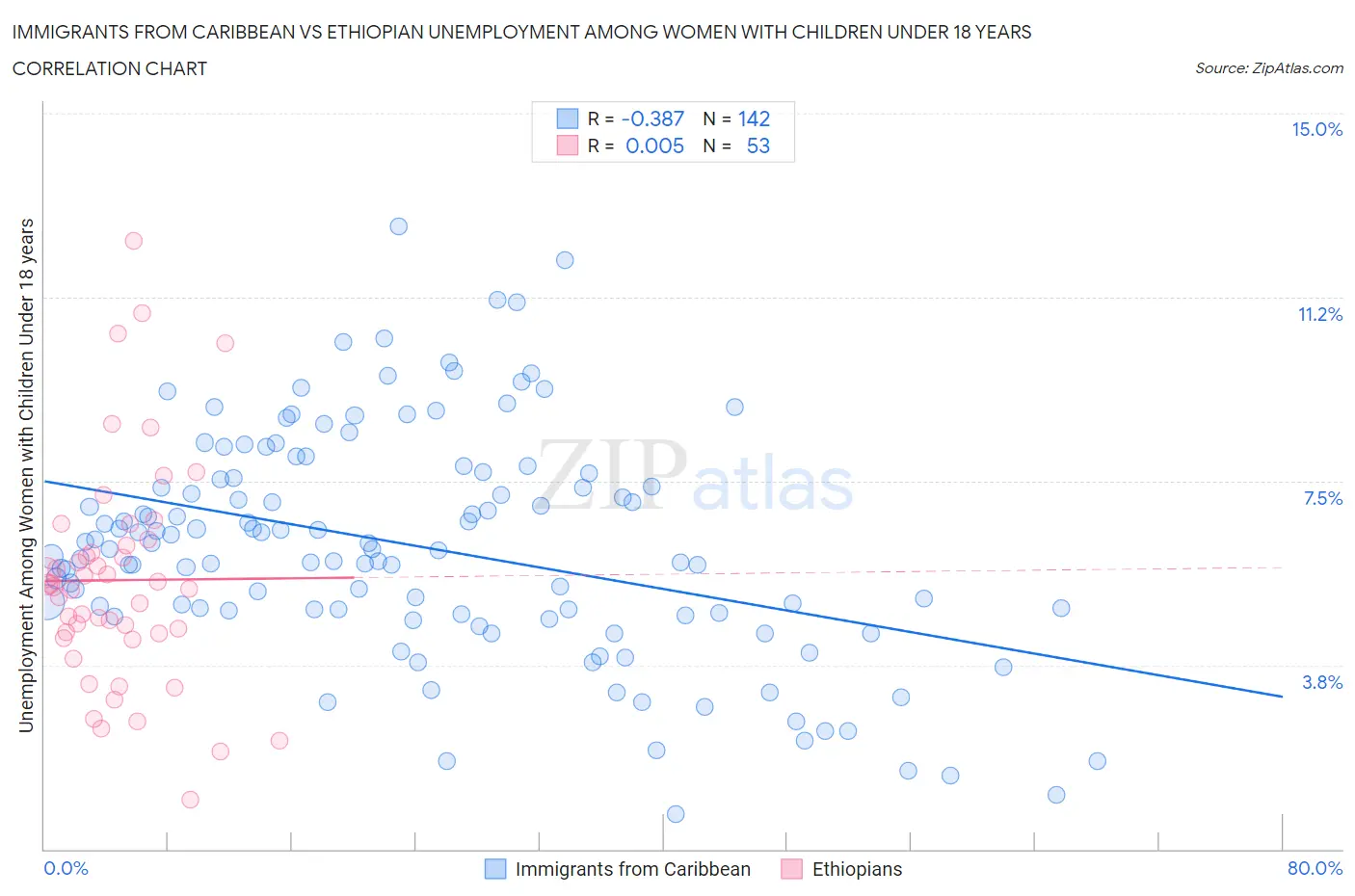 Immigrants from Caribbean vs Ethiopian Unemployment Among Women with Children Under 18 years