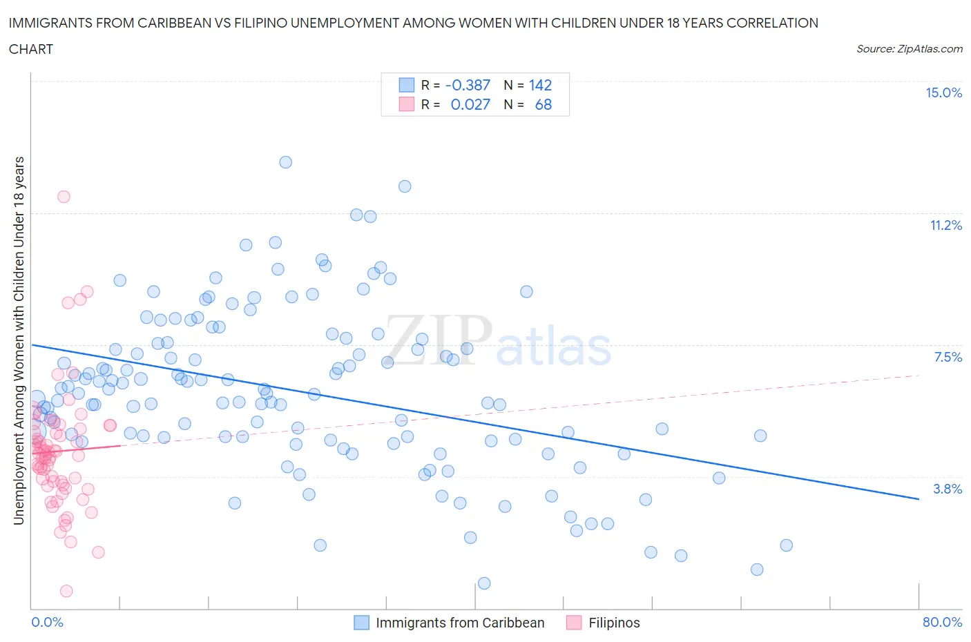 Immigrants from Caribbean vs Filipino Unemployment Among Women with Children Under 18 years