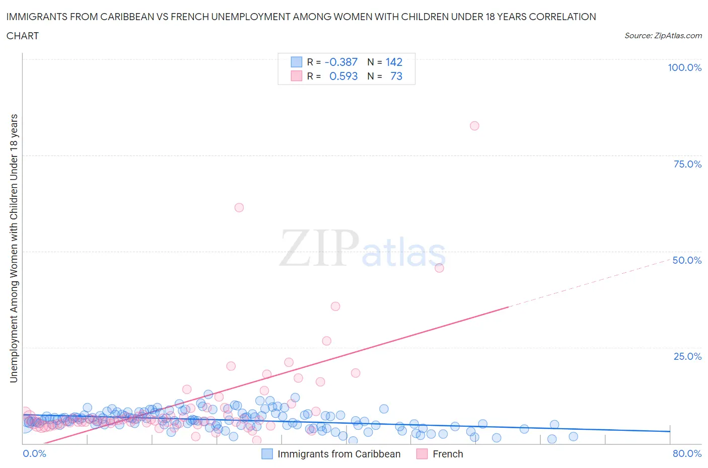 Immigrants from Caribbean vs French Unemployment Among Women with Children Under 18 years