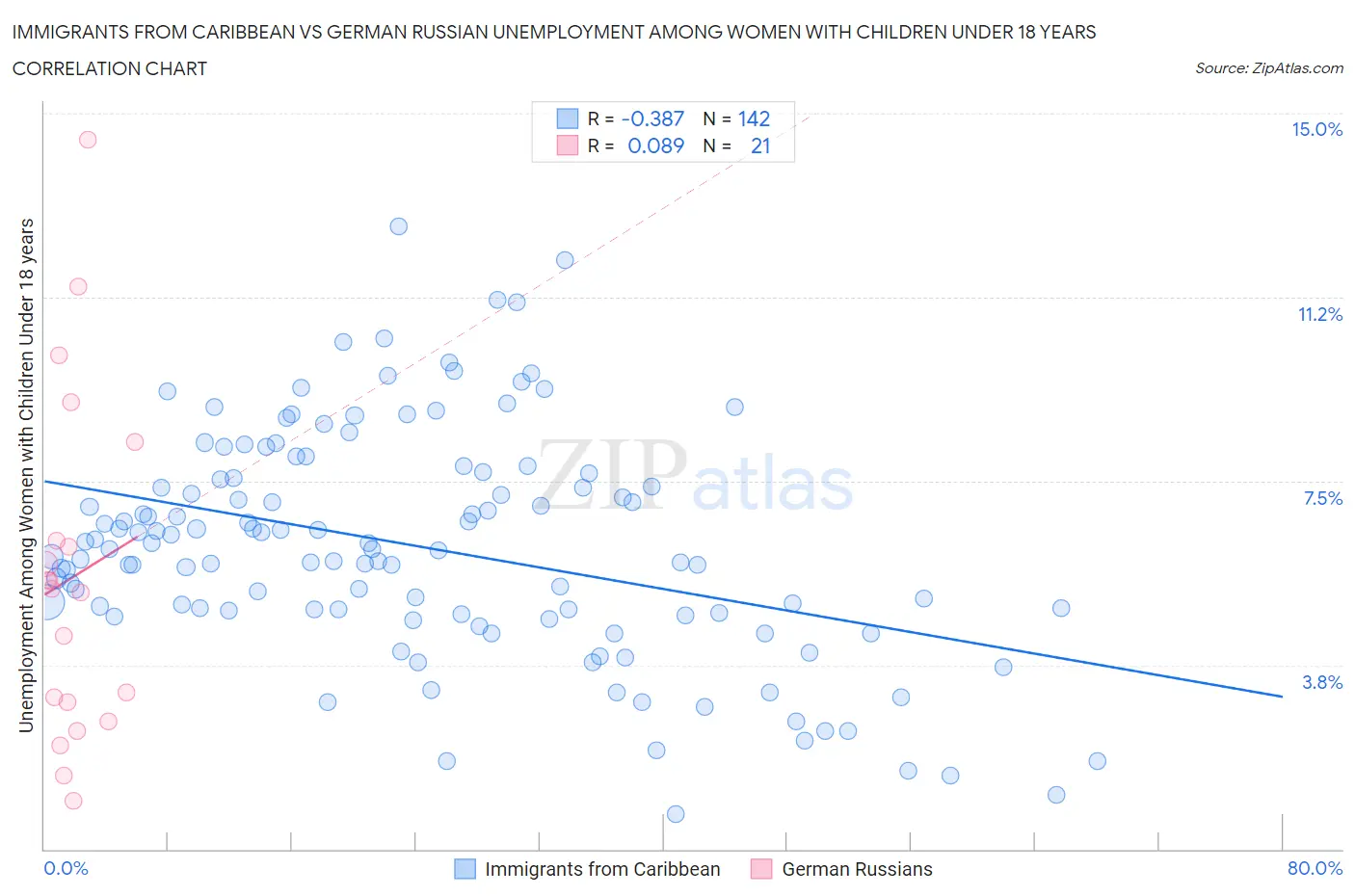 Immigrants from Caribbean vs German Russian Unemployment Among Women with Children Under 18 years