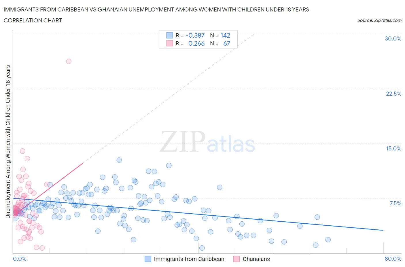 Immigrants from Caribbean vs Ghanaian Unemployment Among Women with Children Under 18 years