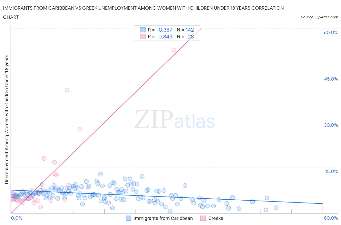 Immigrants from Caribbean vs Greek Unemployment Among Women with Children Under 18 years