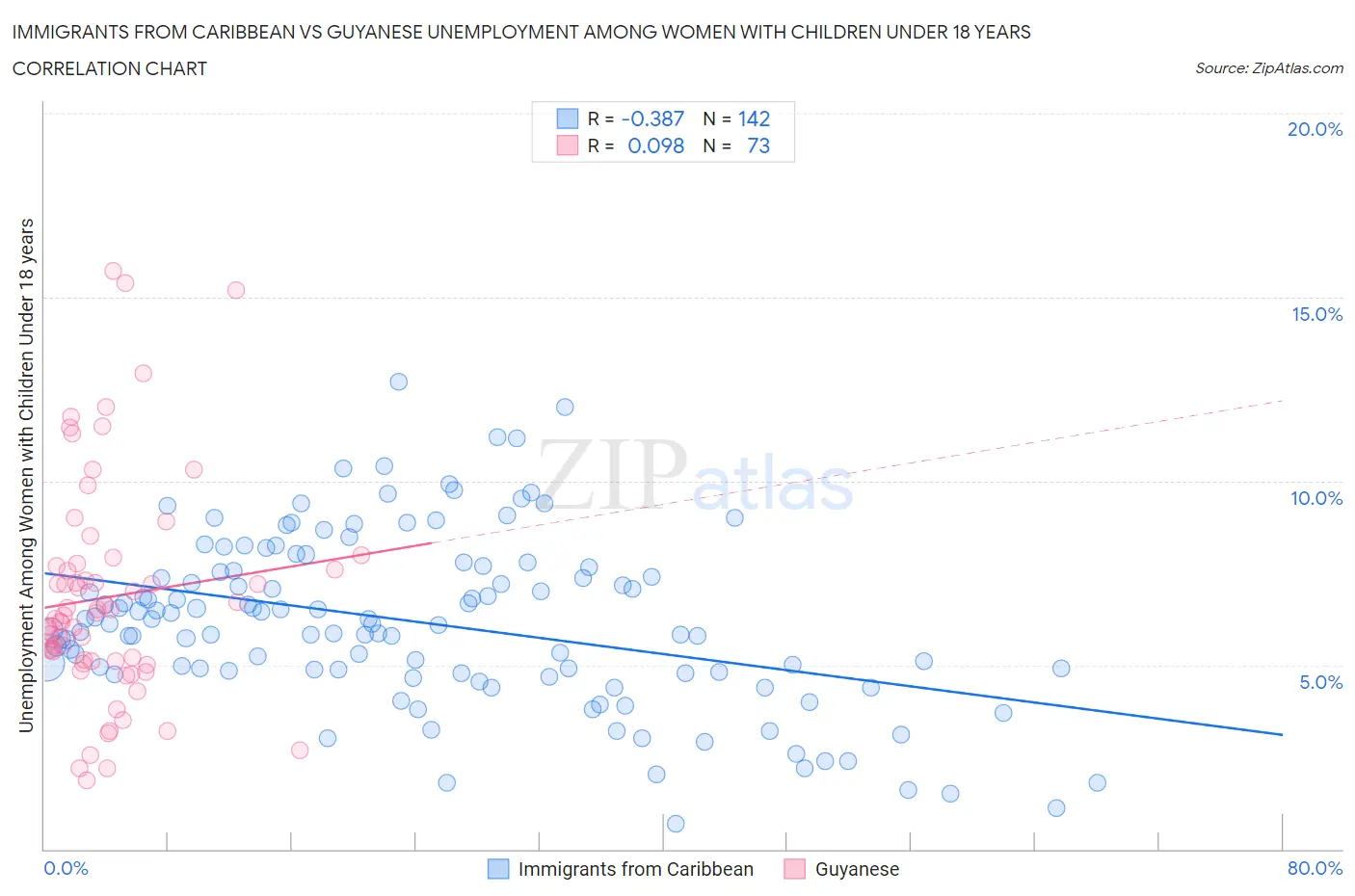 Immigrants from Caribbean vs Guyanese Unemployment Among Women with Children Under 18 years