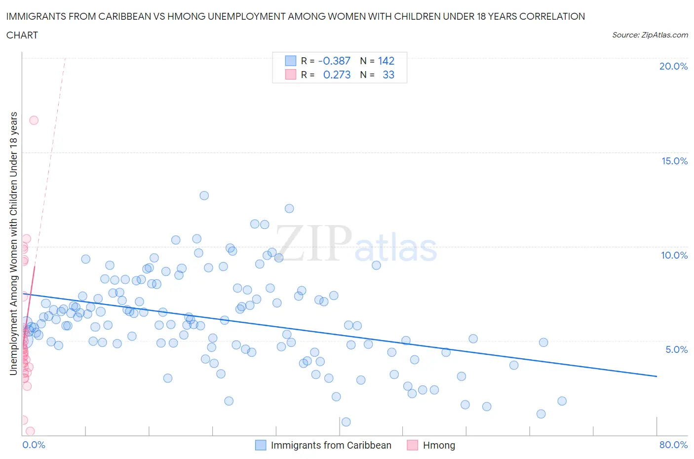 Immigrants from Caribbean vs Hmong Unemployment Among Women with Children Under 18 years