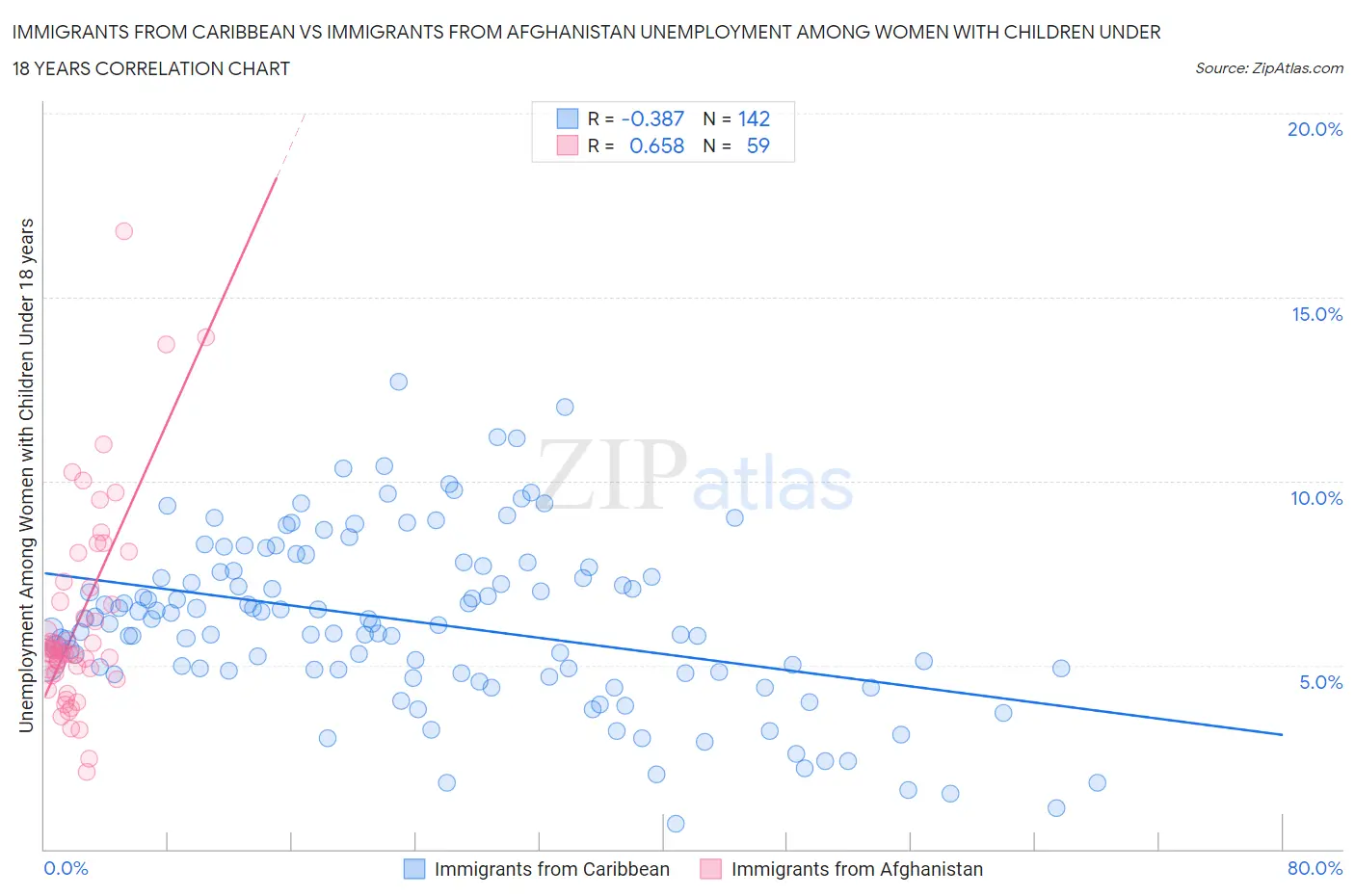 Immigrants from Caribbean vs Immigrants from Afghanistan Unemployment Among Women with Children Under 18 years
