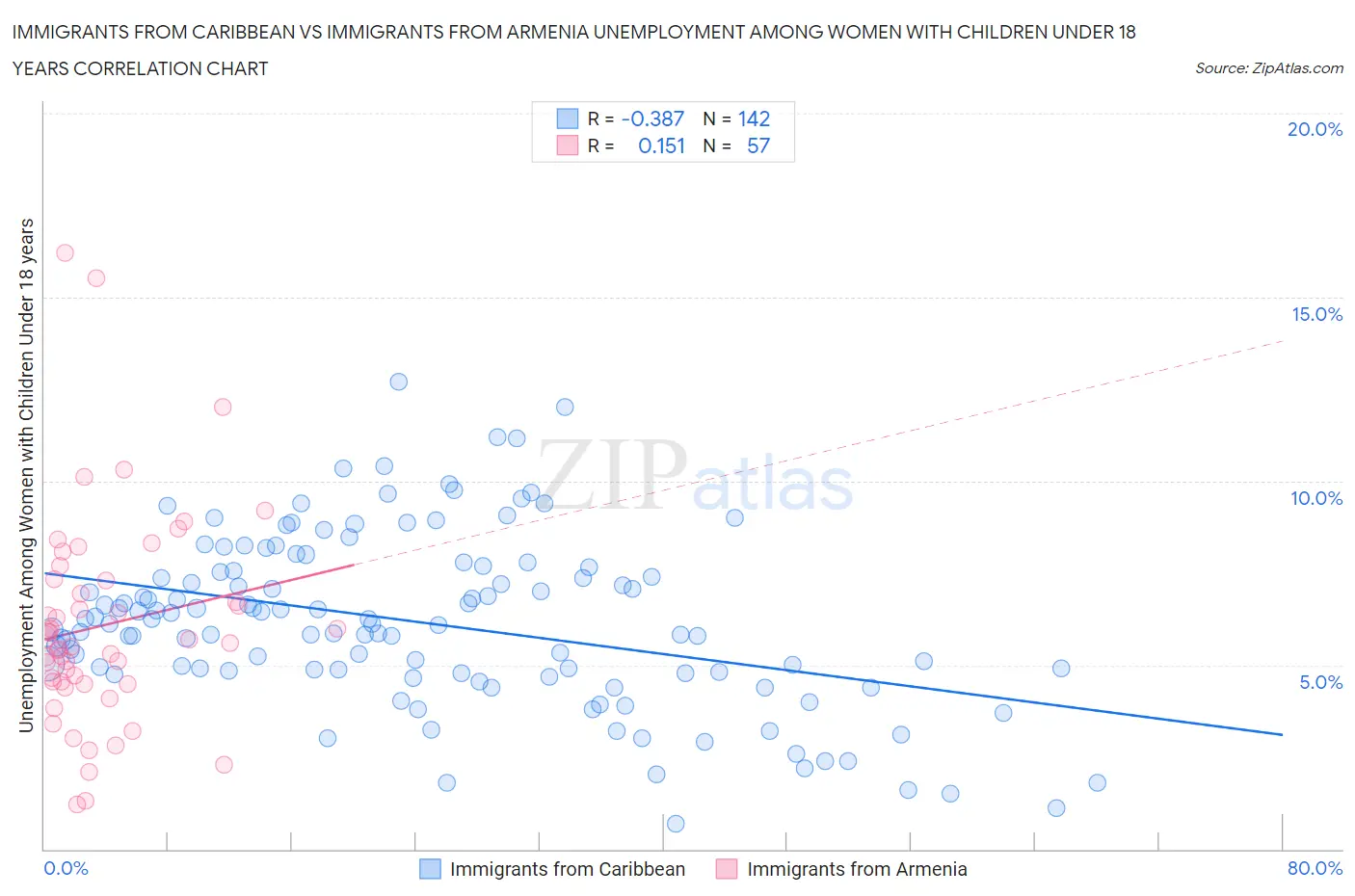 Immigrants from Caribbean vs Immigrants from Armenia Unemployment Among Women with Children Under 18 years
