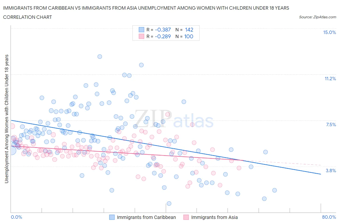 Immigrants from Caribbean vs Immigrants from Asia Unemployment Among Women with Children Under 18 years