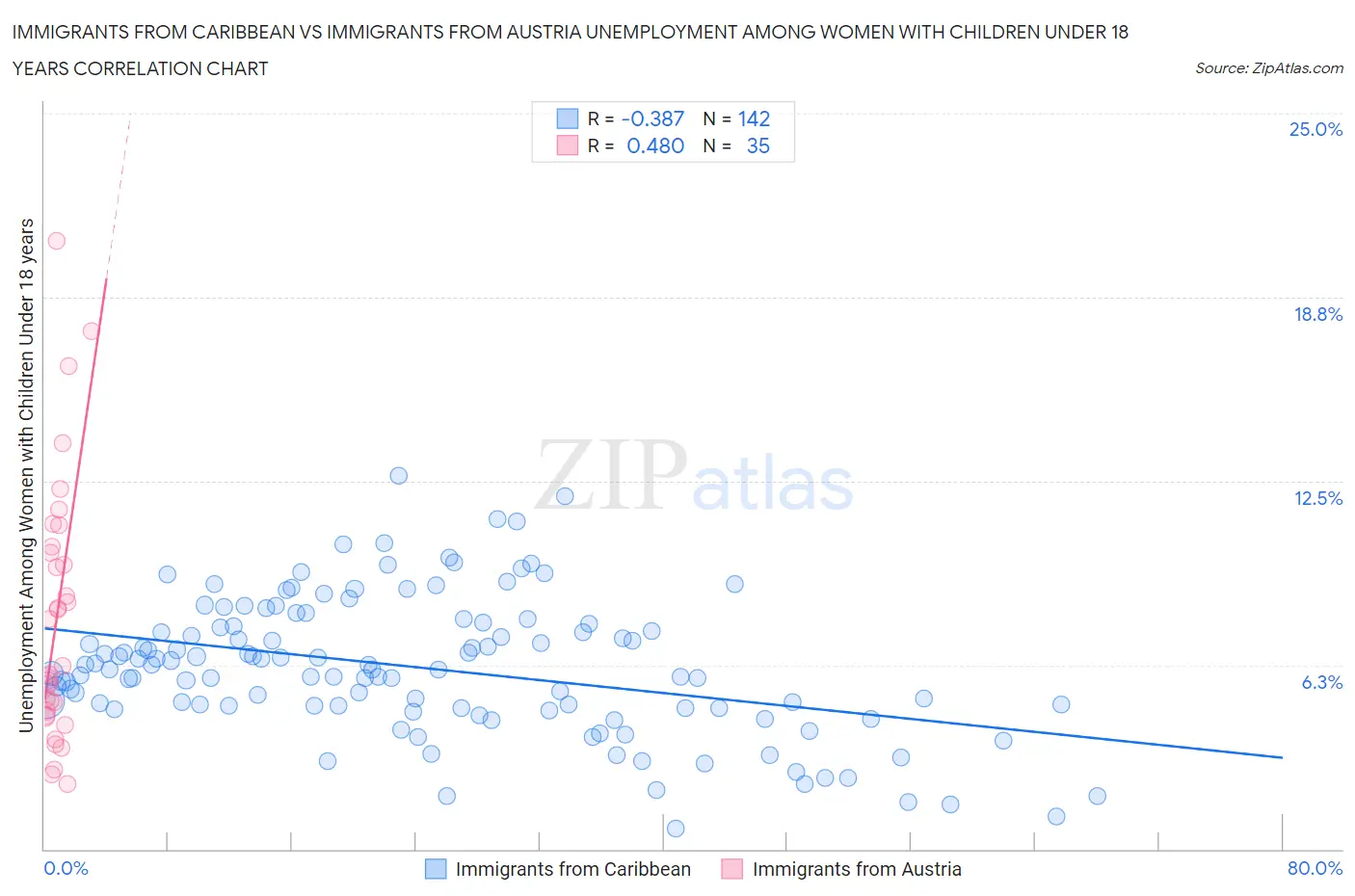 Immigrants from Caribbean vs Immigrants from Austria Unemployment Among Women with Children Under 18 years