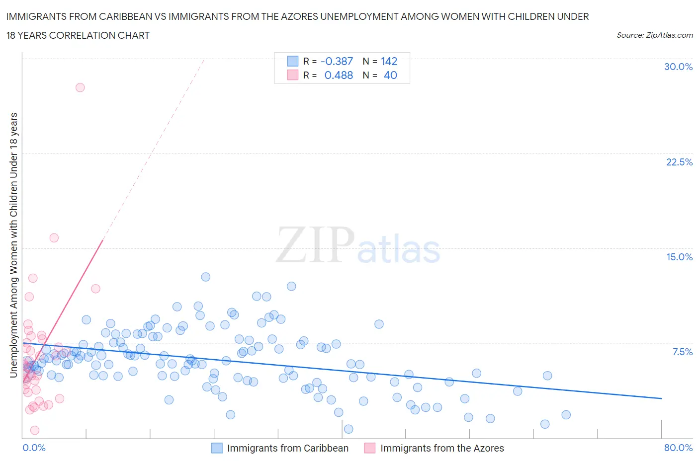 Immigrants from Caribbean vs Immigrants from the Azores Unemployment Among Women with Children Under 18 years