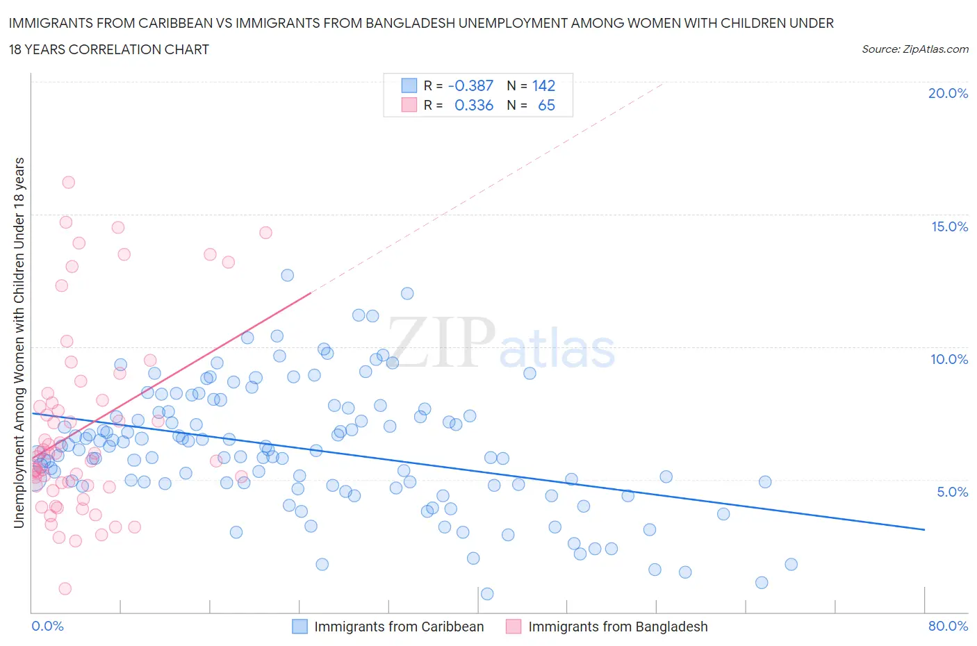 Immigrants from Caribbean vs Immigrants from Bangladesh Unemployment Among Women with Children Under 18 years