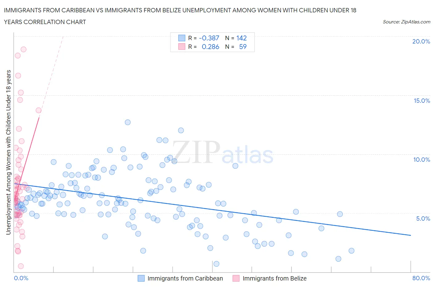 Immigrants from Caribbean vs Immigrants from Belize Unemployment Among Women with Children Under 18 years