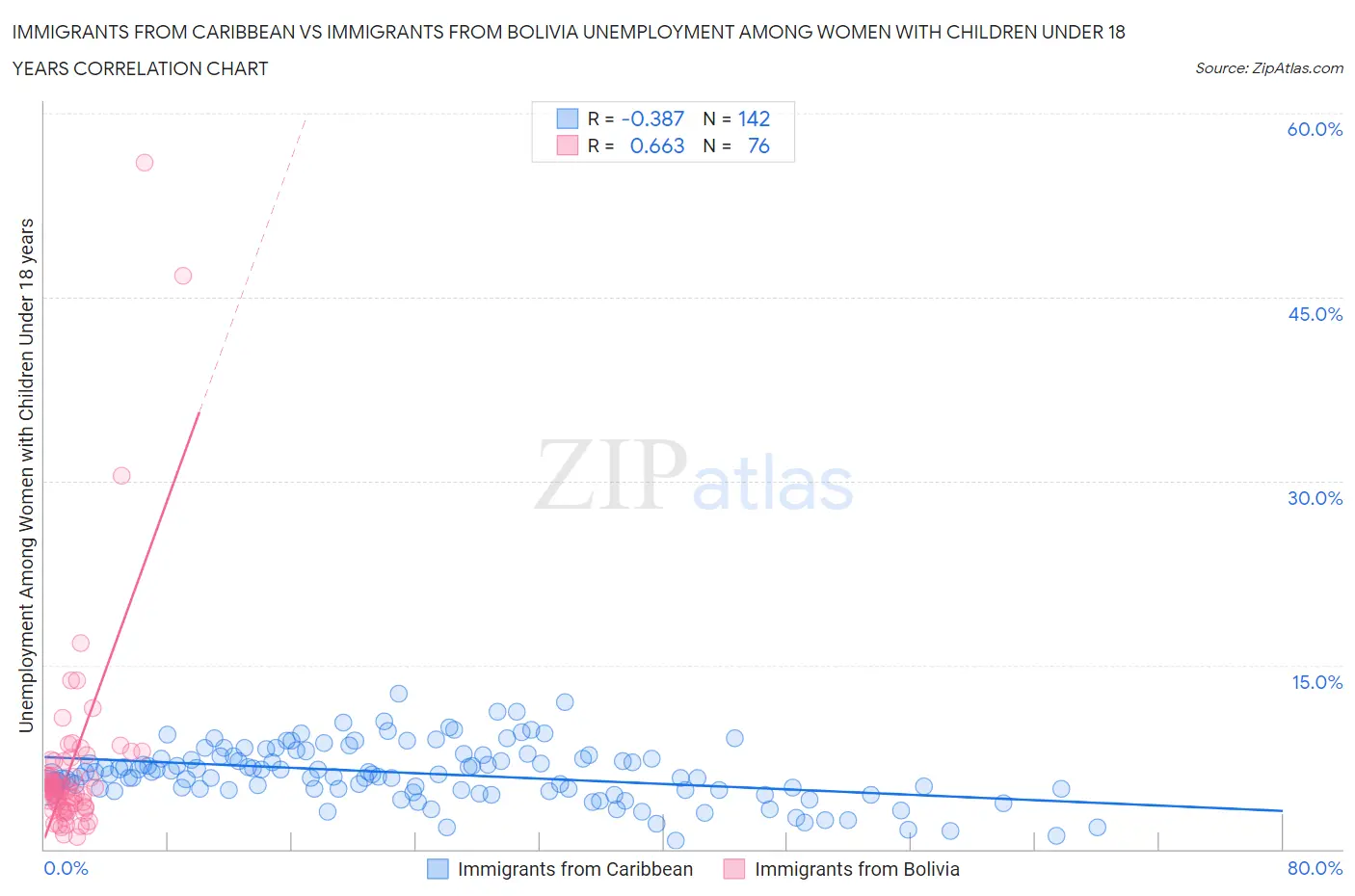 Immigrants from Caribbean vs Immigrants from Bolivia Unemployment Among Women with Children Under 18 years