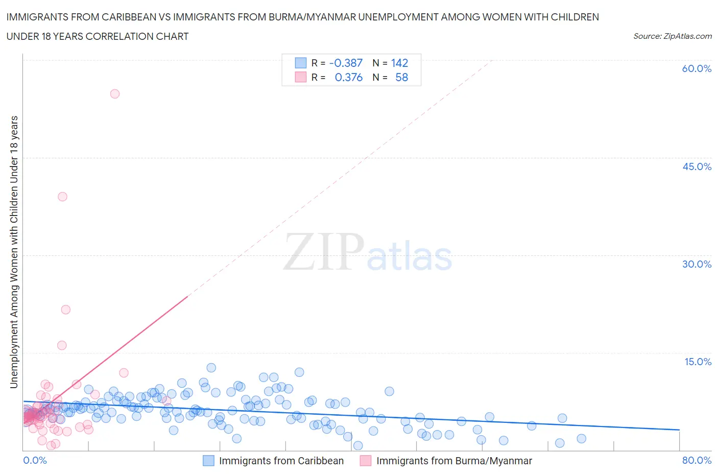 Immigrants from Caribbean vs Immigrants from Burma/Myanmar Unemployment Among Women with Children Under 18 years