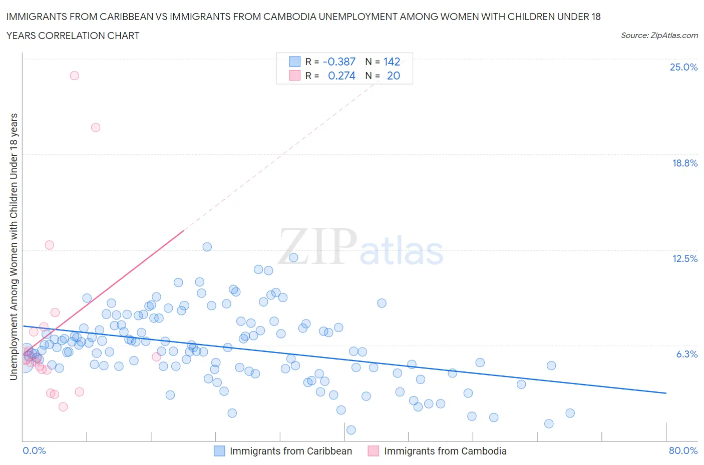 Immigrants from Caribbean vs Immigrants from Cambodia Unemployment Among Women with Children Under 18 years
