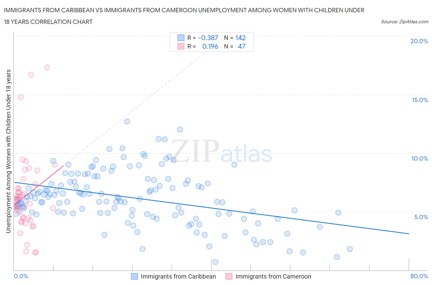 Immigrants from Caribbean vs Immigrants from Cameroon Unemployment Among Women with Children Under 18 years