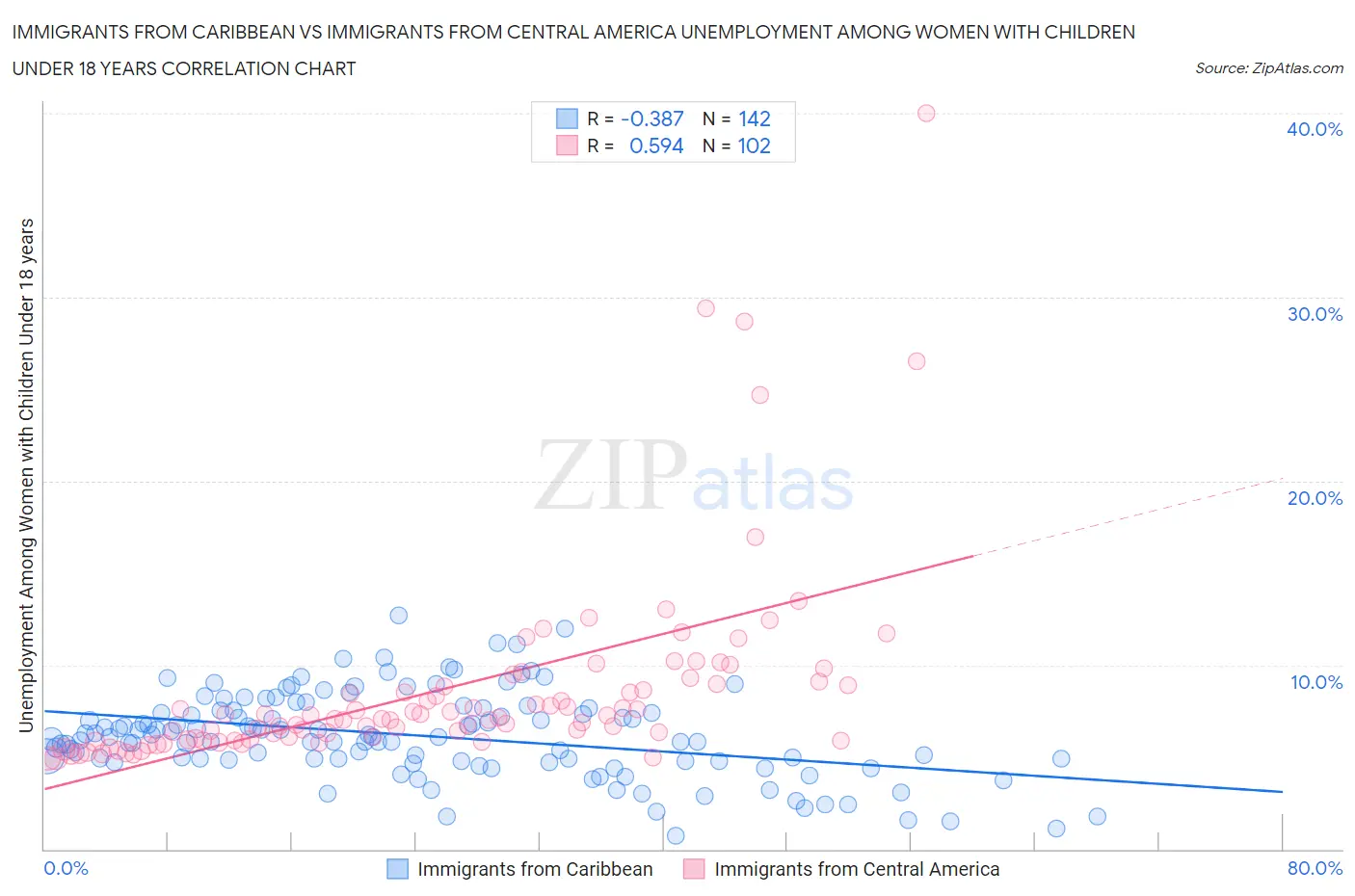 Immigrants from Caribbean vs Immigrants from Central America Unemployment Among Women with Children Under 18 years