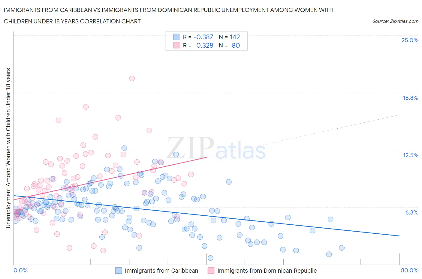 Immigrants from Caribbean vs Immigrants from Dominican Republic Unemployment Among Women with Children Under 18 years