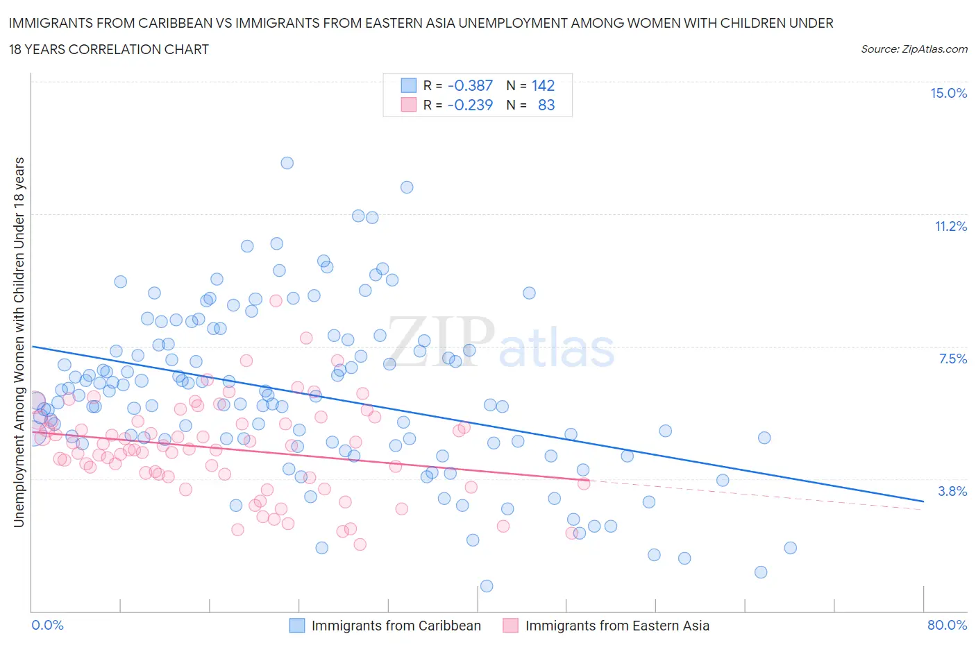 Immigrants from Caribbean vs Immigrants from Eastern Asia Unemployment Among Women with Children Under 18 years