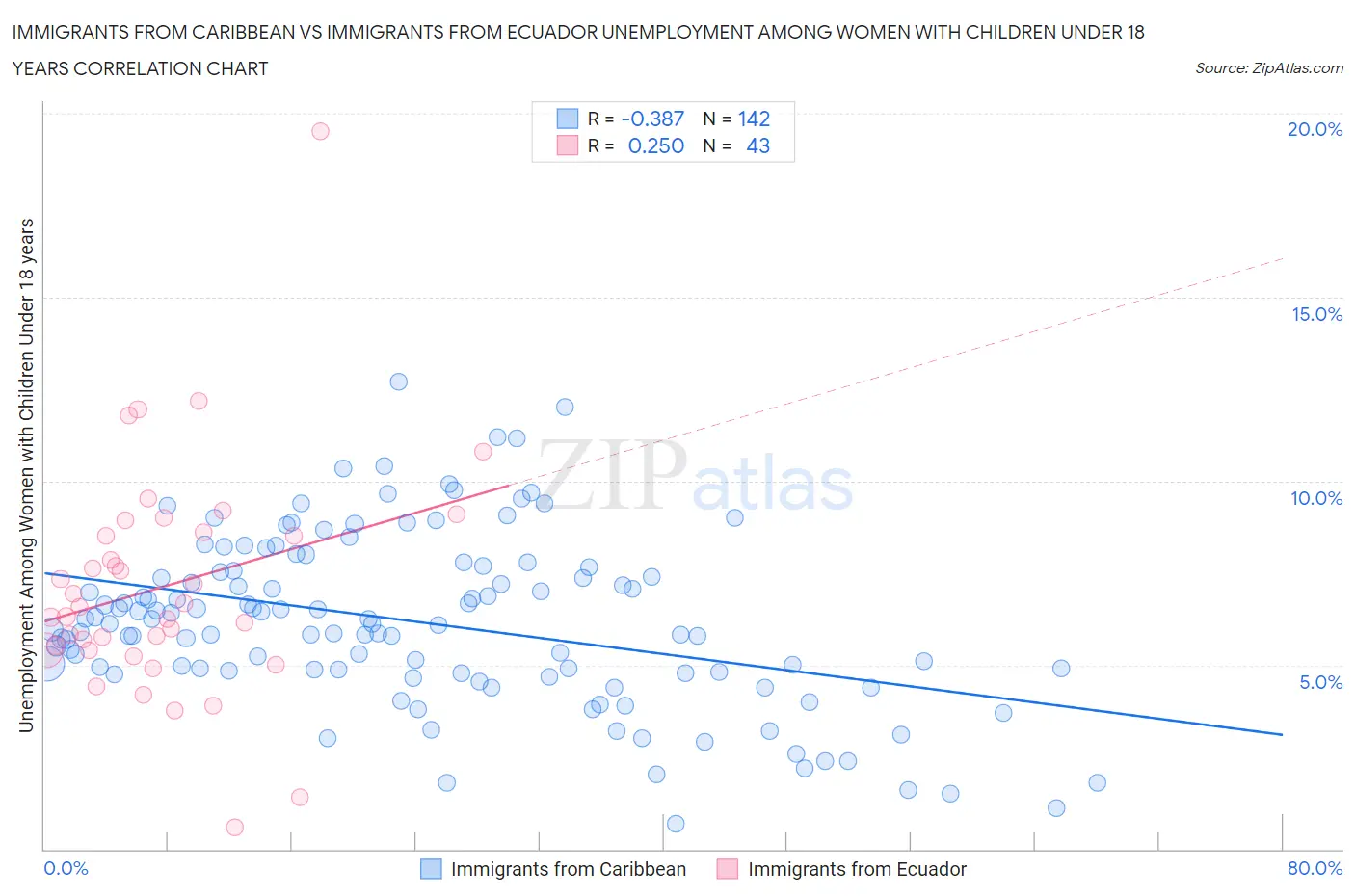 Immigrants from Caribbean vs Immigrants from Ecuador Unemployment Among Women with Children Under 18 years