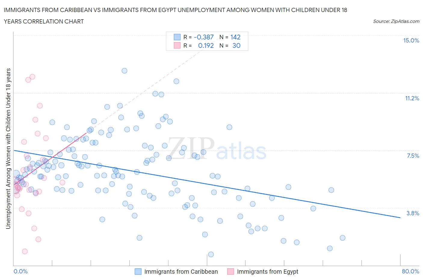 Immigrants from Caribbean vs Immigrants from Egypt Unemployment Among Women with Children Under 18 years