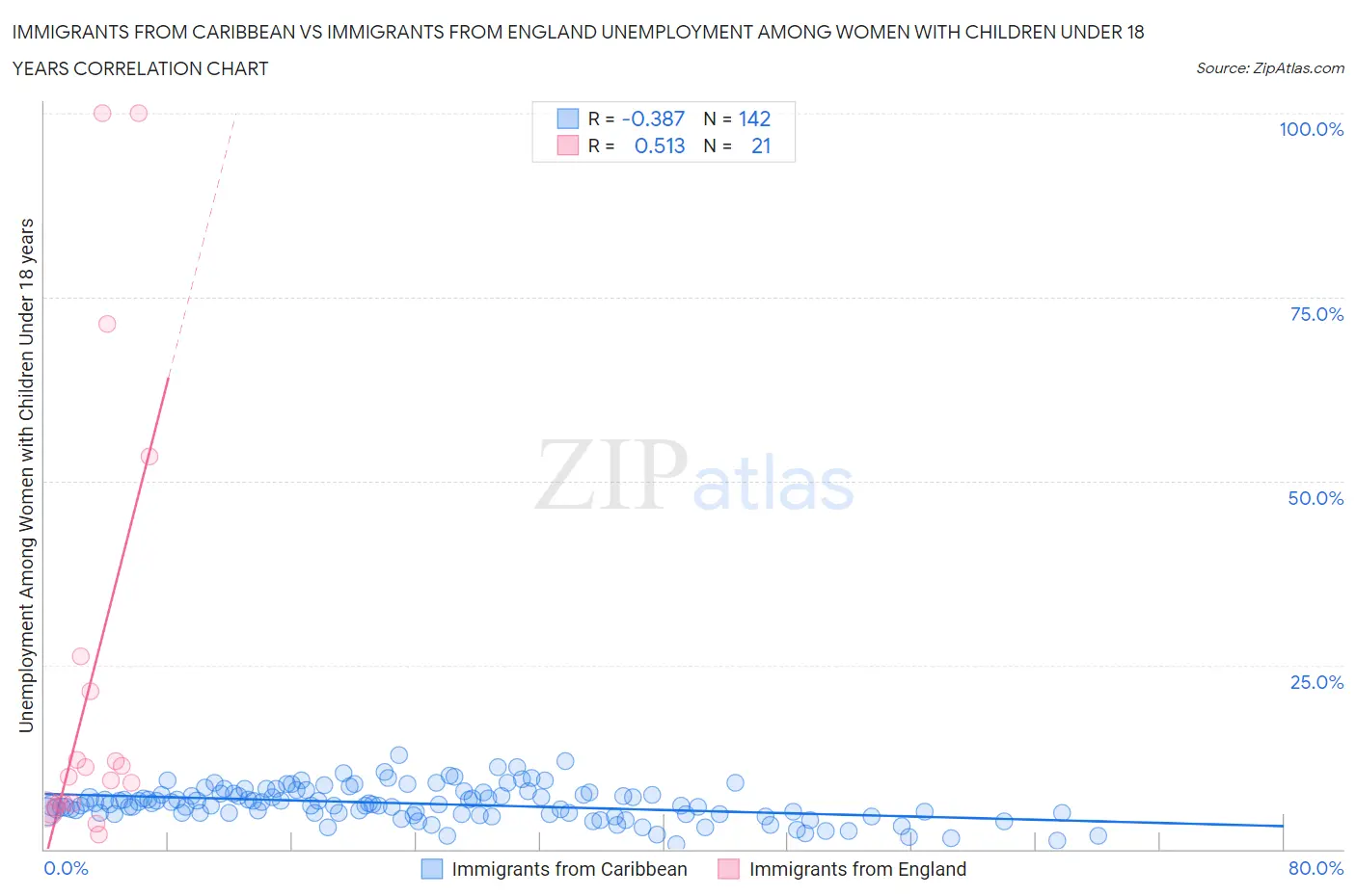 Immigrants from Caribbean vs Immigrants from England Unemployment Among Women with Children Under 18 years