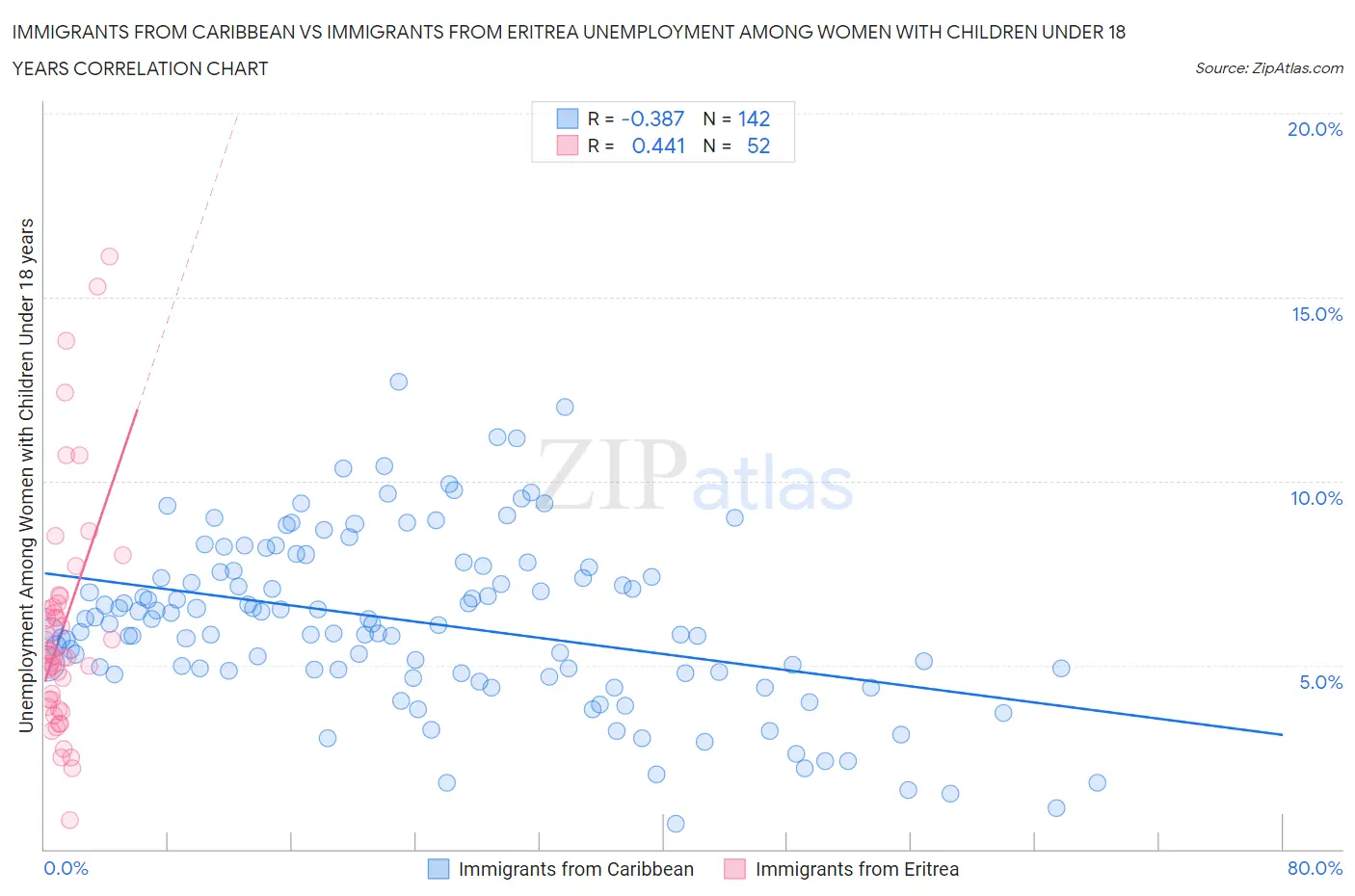 Immigrants from Caribbean vs Immigrants from Eritrea Unemployment Among Women with Children Under 18 years