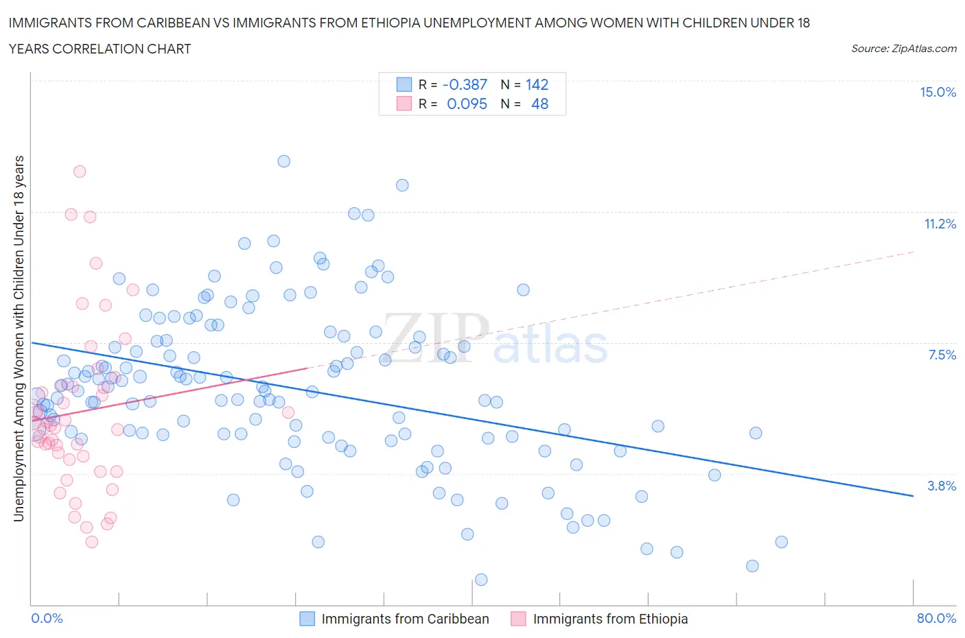 Immigrants from Caribbean vs Immigrants from Ethiopia Unemployment Among Women with Children Under 18 years