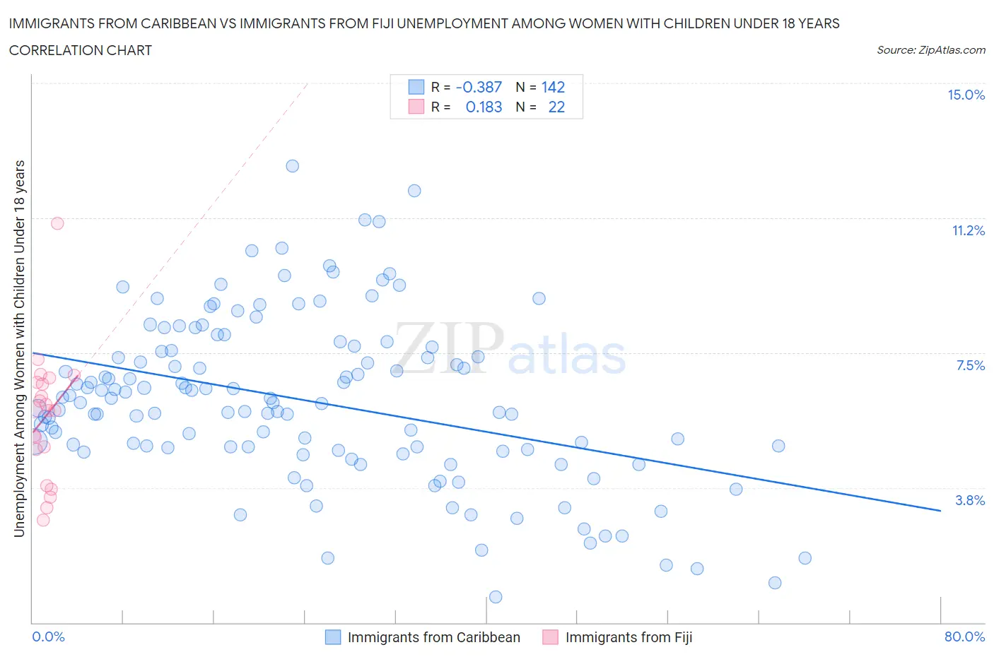 Immigrants from Caribbean vs Immigrants from Fiji Unemployment Among Women with Children Under 18 years