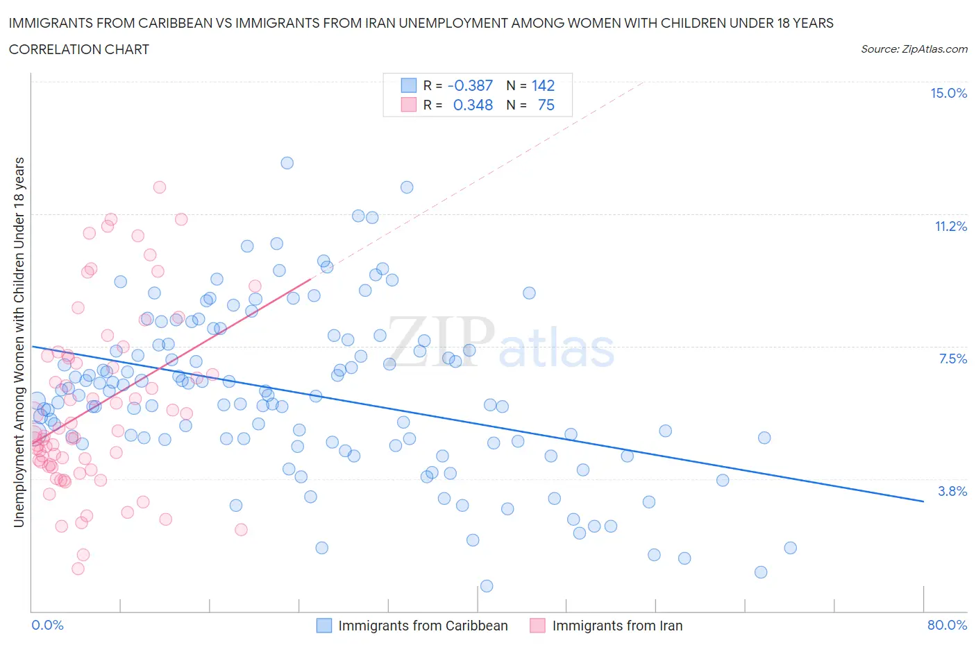 Immigrants from Caribbean vs Immigrants from Iran Unemployment Among Women with Children Under 18 years